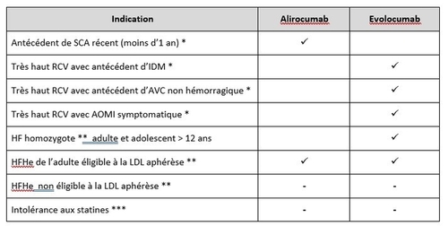 conditions prescription pcsk9