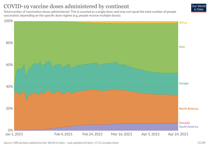 cumulative covid vaccinations continent 2