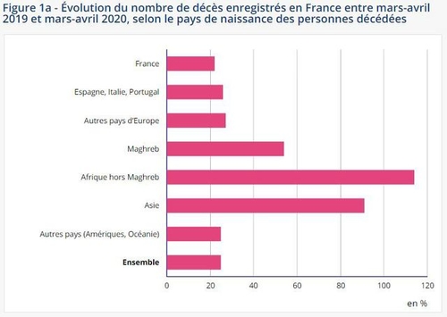 evolution du nombre de deces enregistres en france entre mars avril 2019 et mars avril 2020 selon le pays de naissance des personnes decedees 6268032