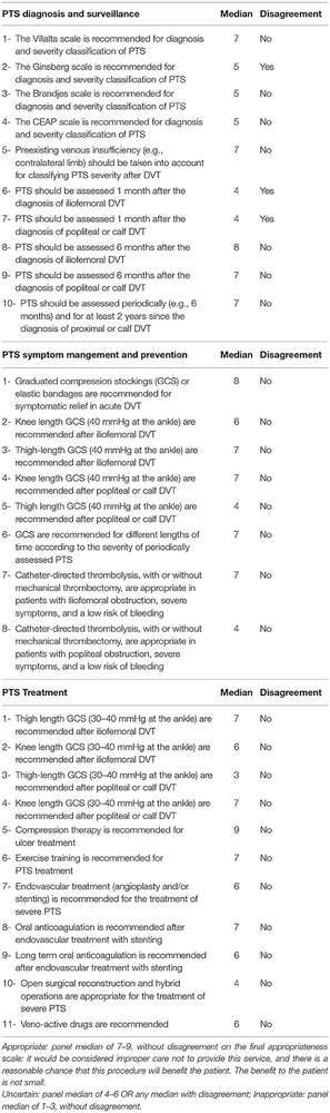 Importance:  The post-thrombotic syndrome (PTS) is the most common long-term complication of deep vein thrombosis (DVT), occurring in up to 40–50% of cases.