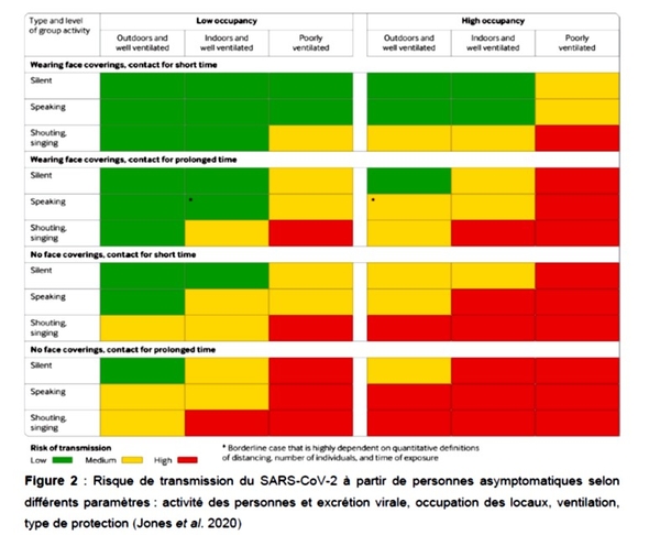 Transmission du SARS-CoV-2 : AIR ou Gouttelettes ? Quelle protection pour les soignants ?