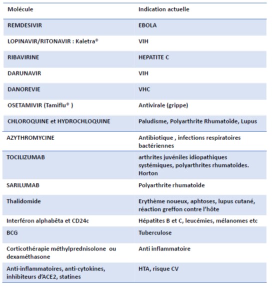 COVID-19 : les molécules testées, état des lieux 