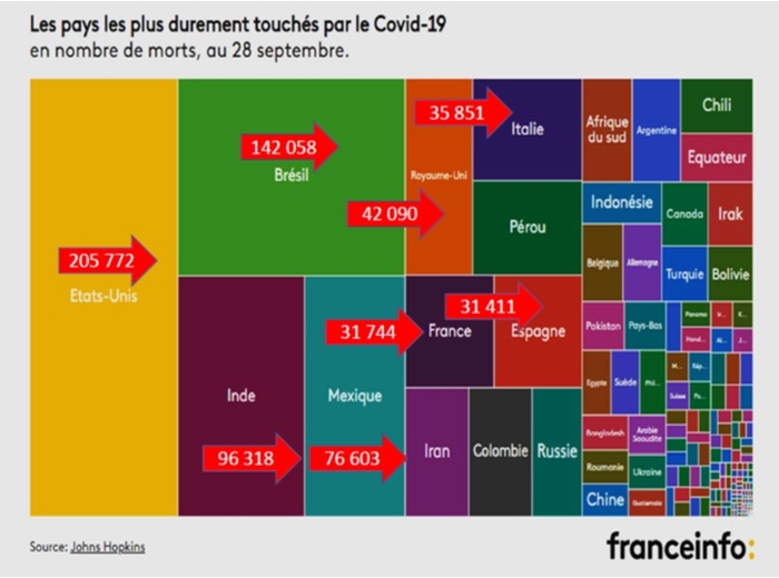 Covid-19 : les chiffres au 28/09/2020