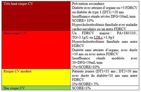 Evaluation des risques cardiovasculaires pour la prévention primaire